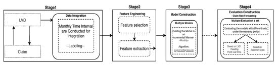 Information | Free Full-Text | Early Prediction of Quality Issues in ...