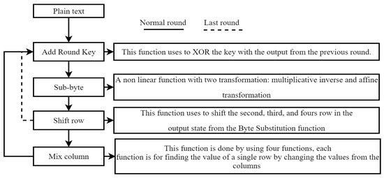 PDF] Performance Comparison of the AES Submissions