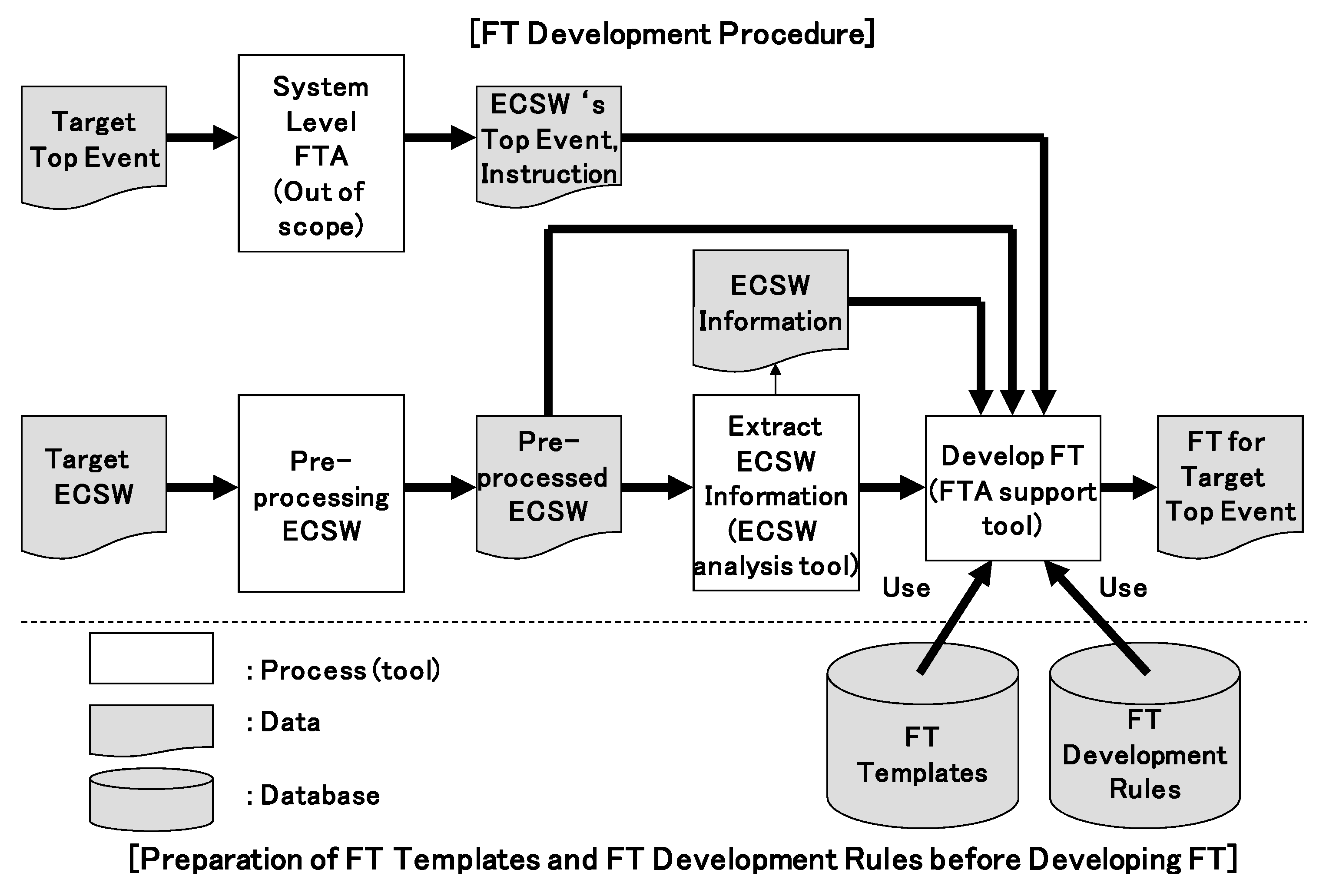 Information | Free Full-Text | A Proposal of Fault Tree Analysis for  Embedded Control Software