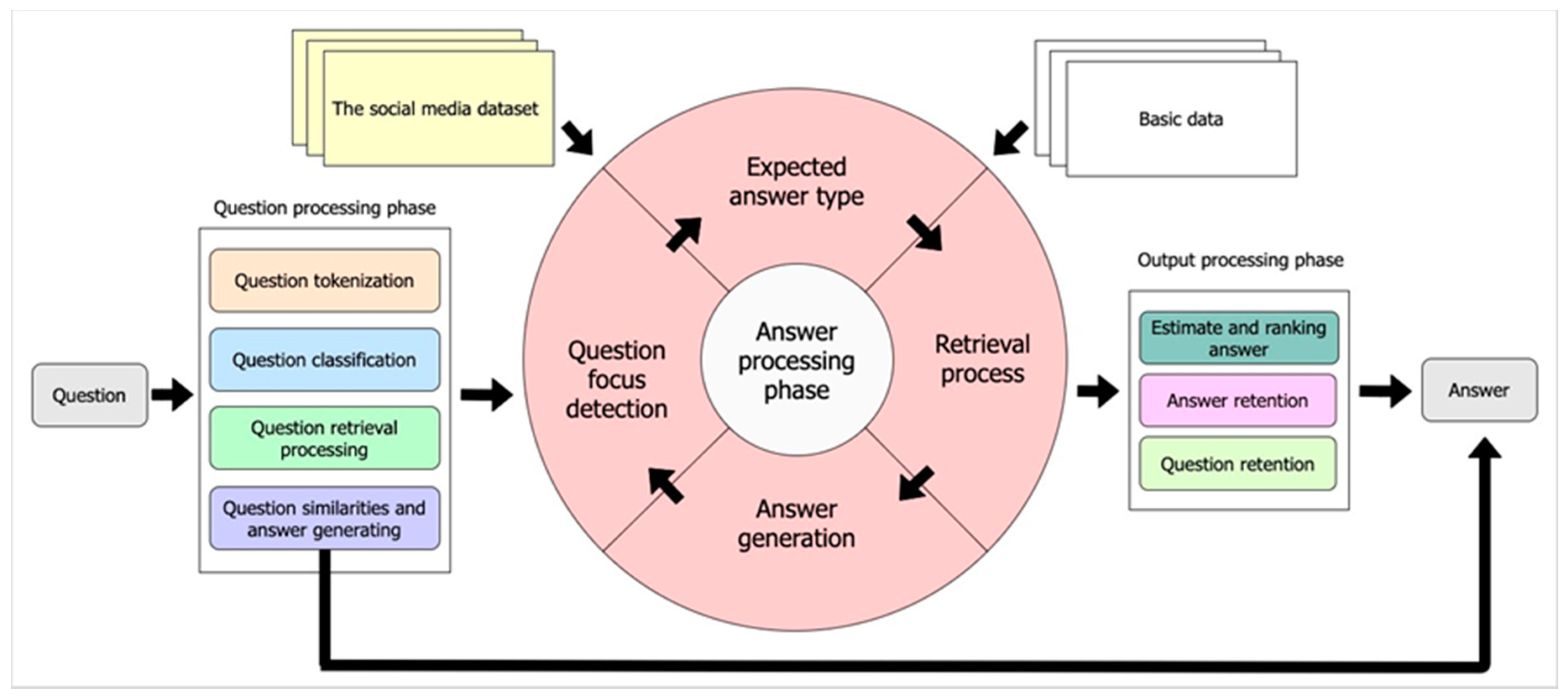 Question answering system