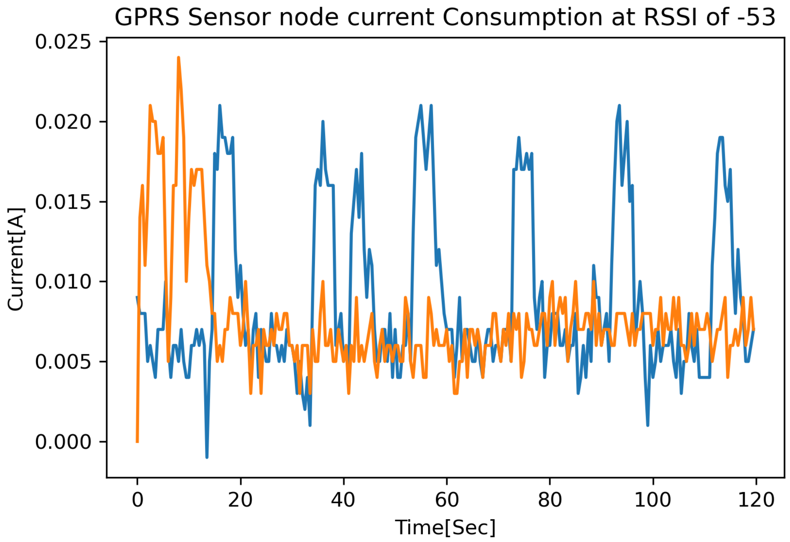 Information | Free Full-Text | GPRS Sensor Node Battery Life Span  Prediction Based on Received Signal Quality: Experimental Study | HTML