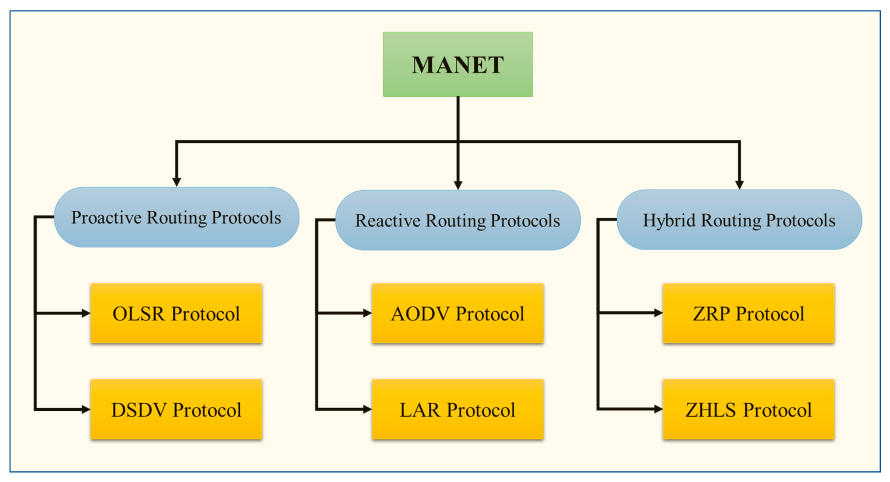 Information | Free Full-Text | Optimized Particle Swarm Optimization  Algorithm for the Realization of an Enhanced Energy-Aware Location-Aided Routing  Protocol in MANET | HTML