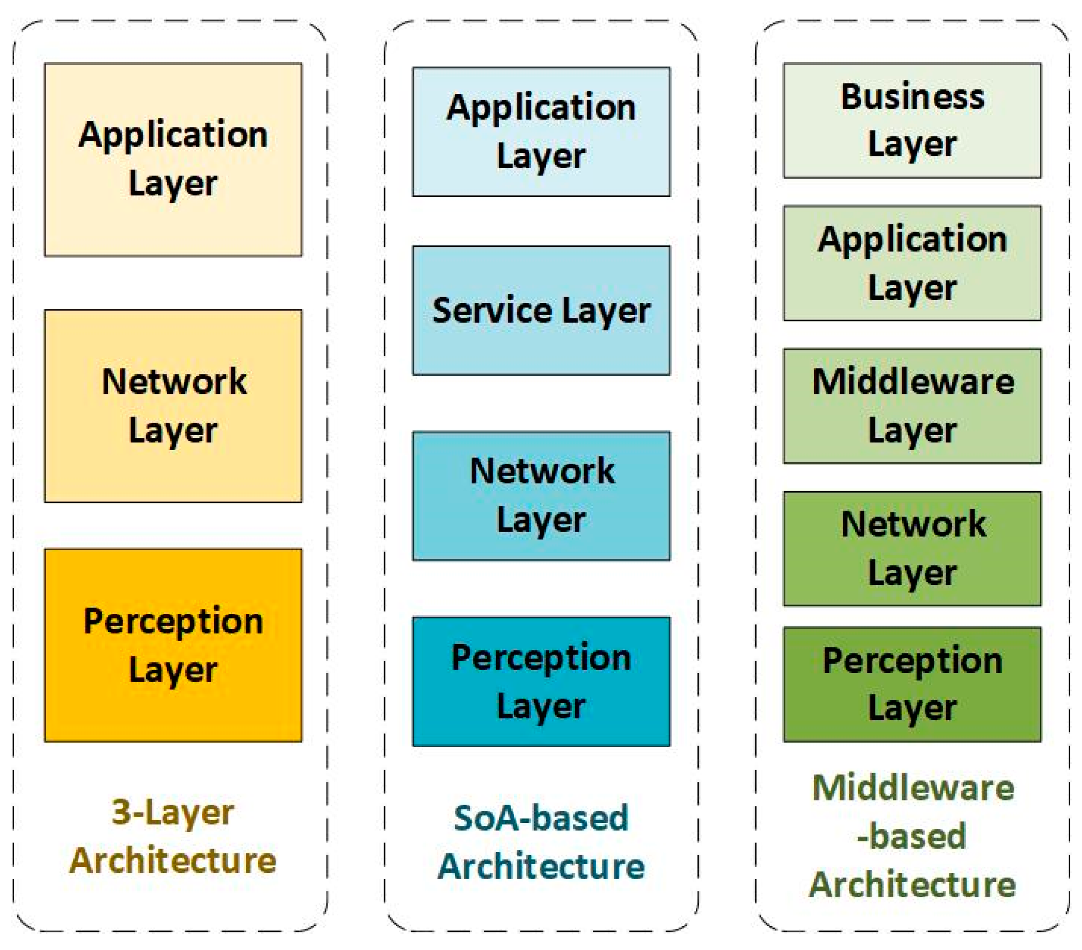Information | Free Full-Text | Internet of Things: A General Overview  between Architectures, Protocols and Applications | HTML