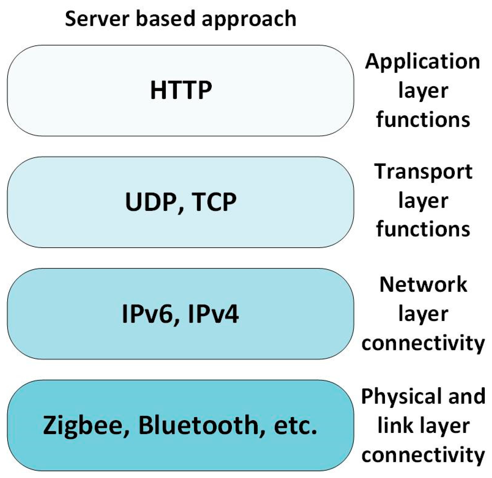 Information | Free Full-Text | Internet of Things: A General Overview ...