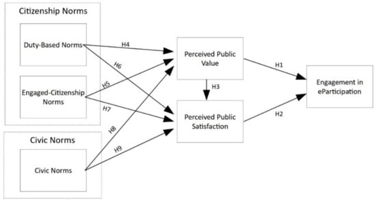 Information Free Full Text Exploring The Effects Of Normative Beliefs Toward Citizen Engagement On Eparticipation Technologies Html