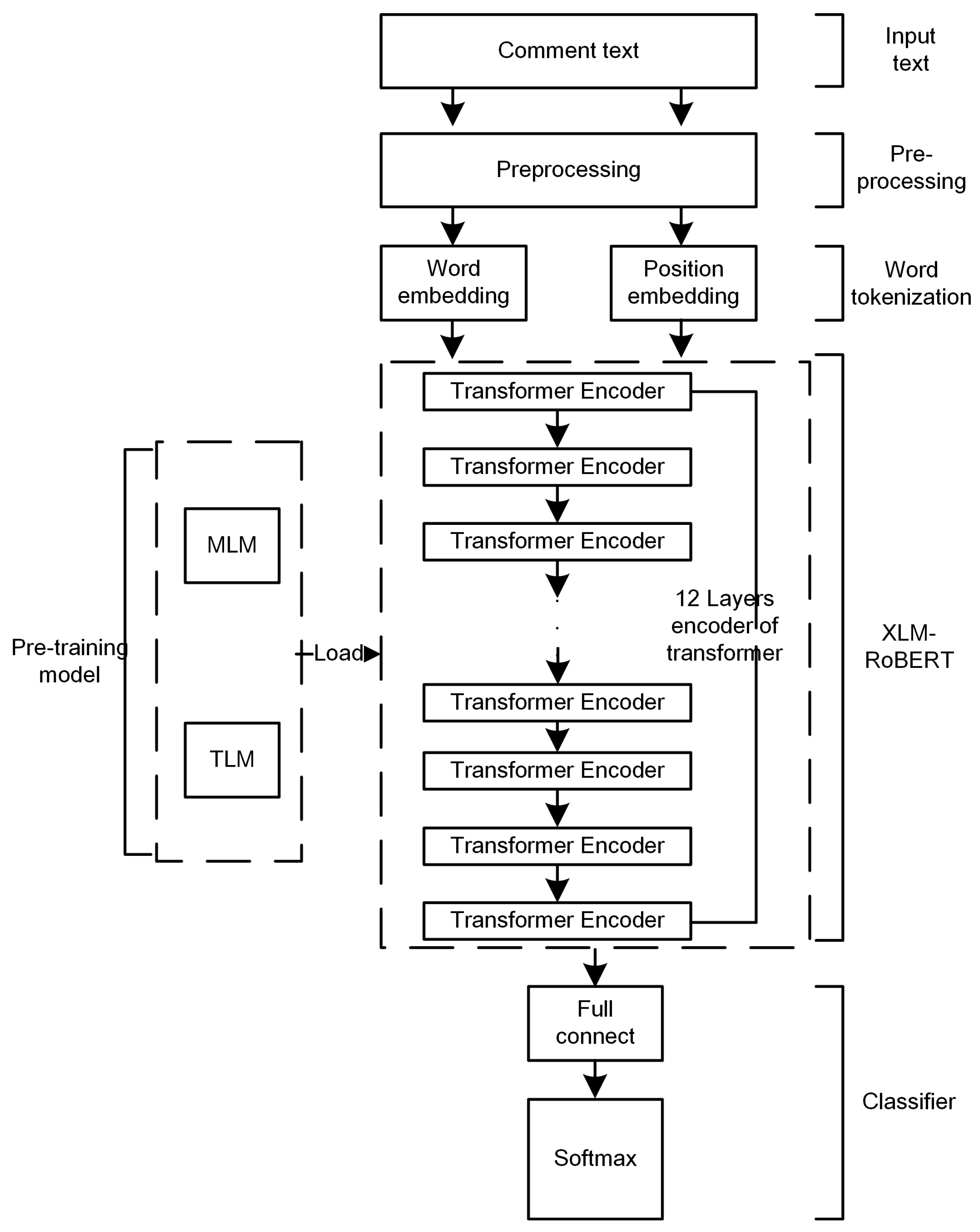 Information | Free Full-Text | A Study of Multilingual Toxic Text ...