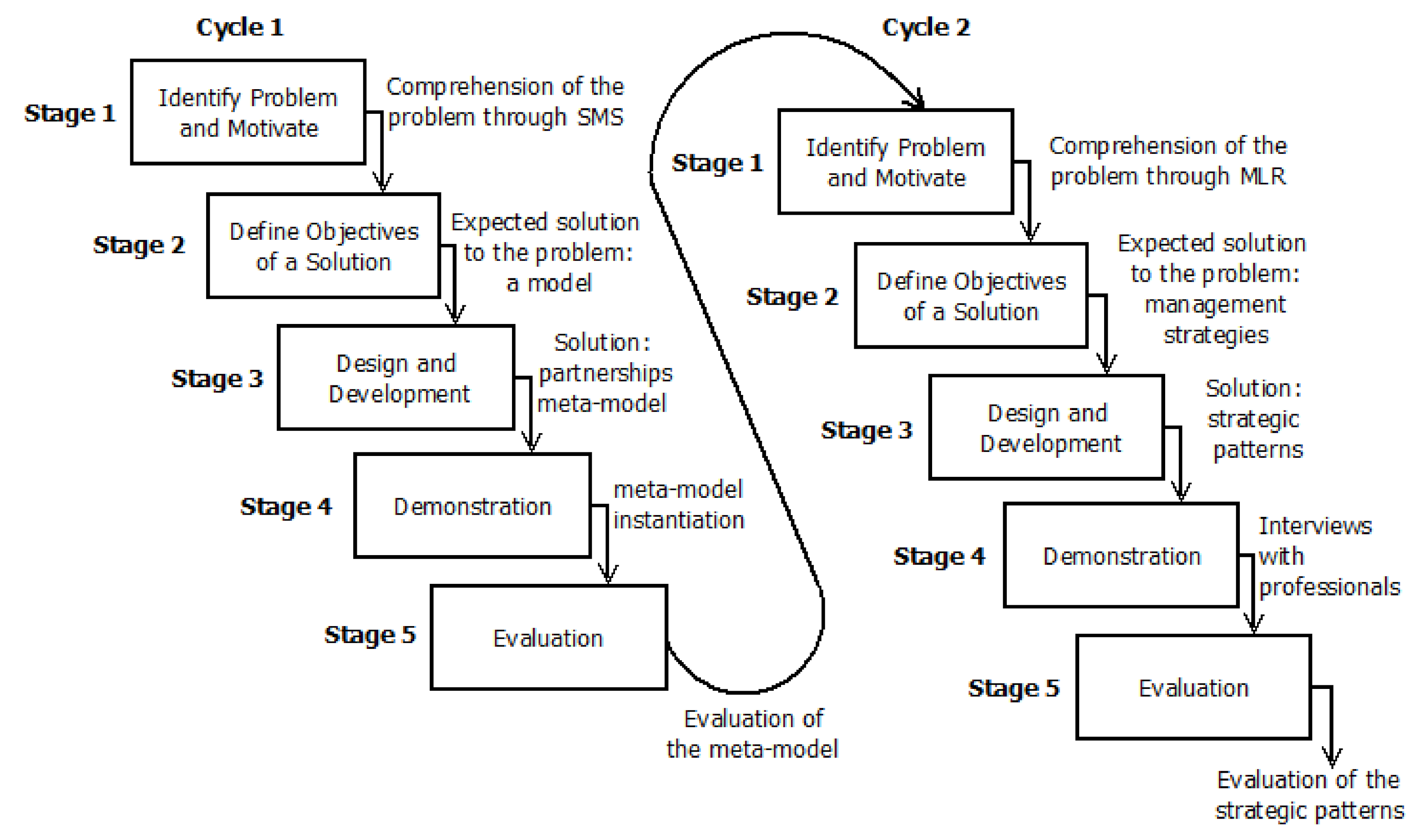 Information | Free Full-Text | How to Create a Software Ecosystem? A  Partnership Meta-Model and Strategic Patterns