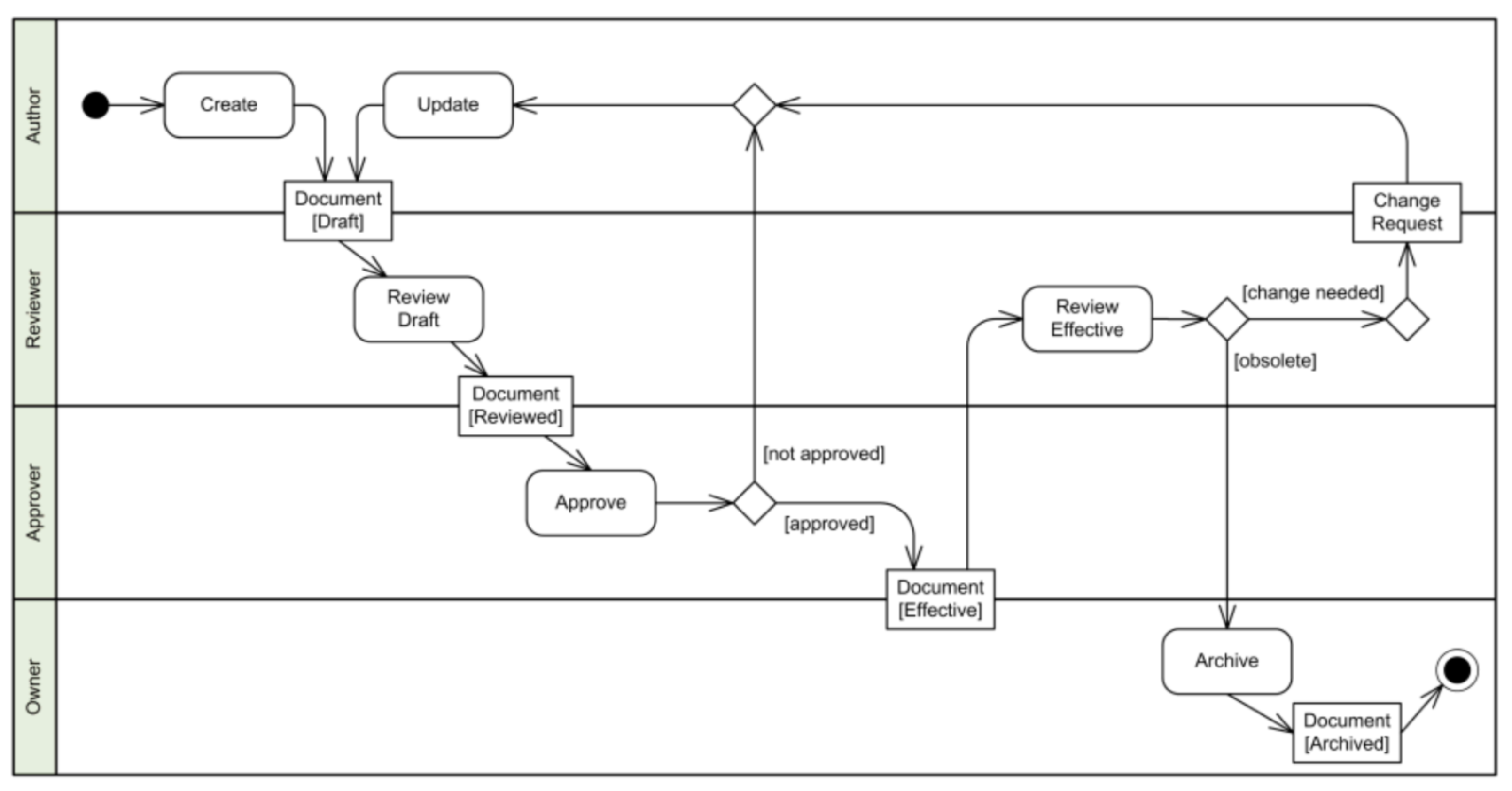 Диаграмма ассоциации. Диаграмма activity uml. Активити диаграмма uml. Активити диаграмма uml диаграмма деятельности. Activity diagram пример.