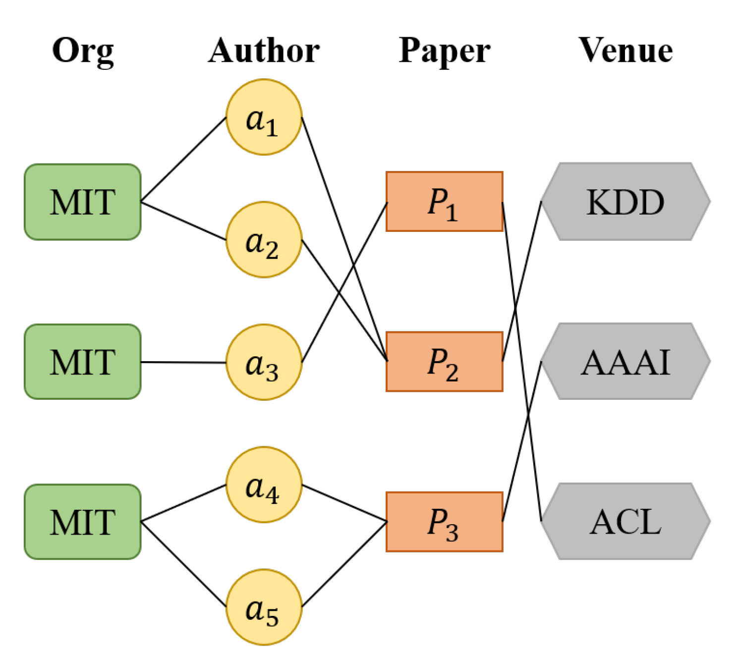 Disambiguation graph for two terms.