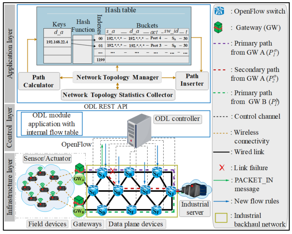 Industrial network