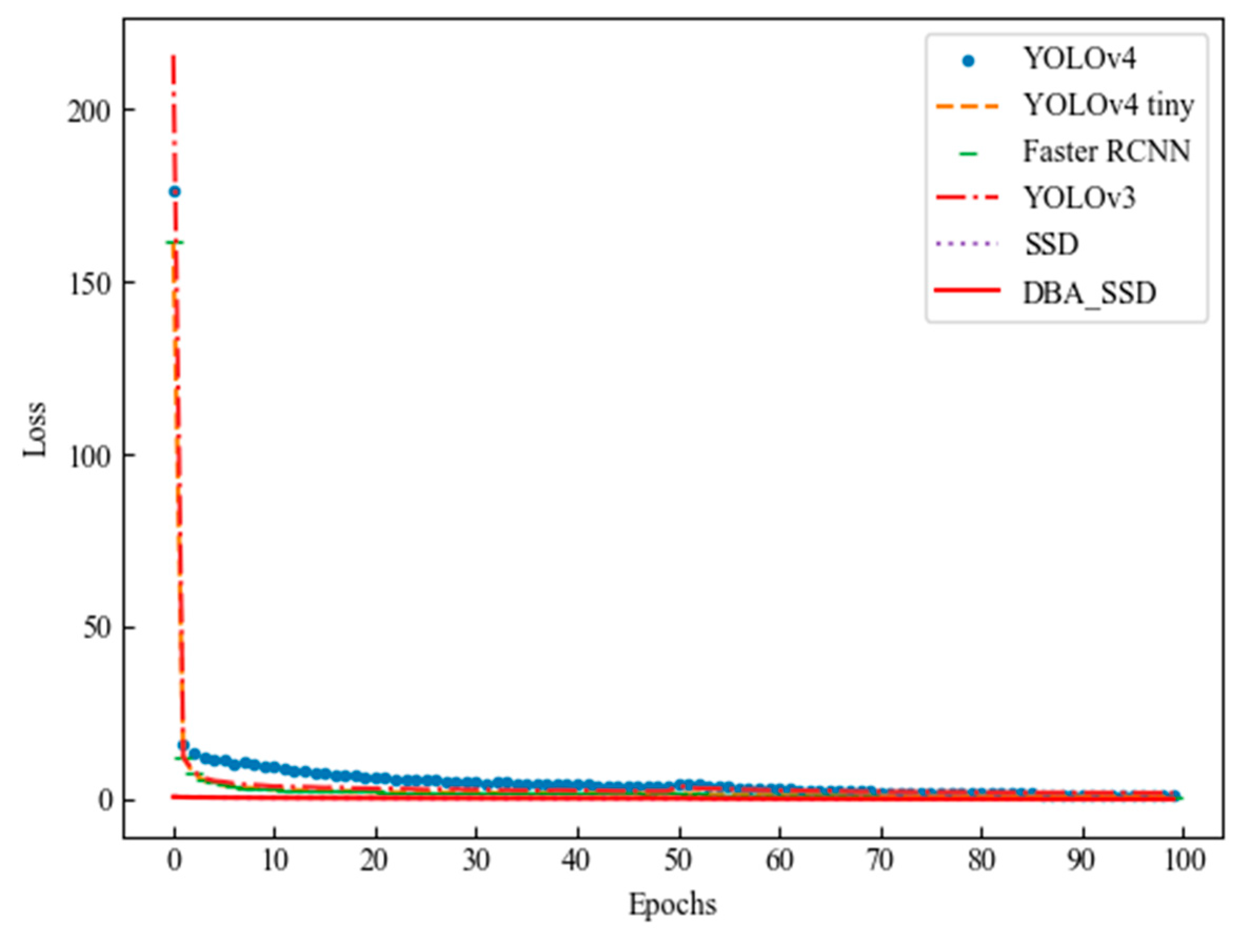 Information | Free Full-Text | DBA_SSD: A Novel End-to-End Object