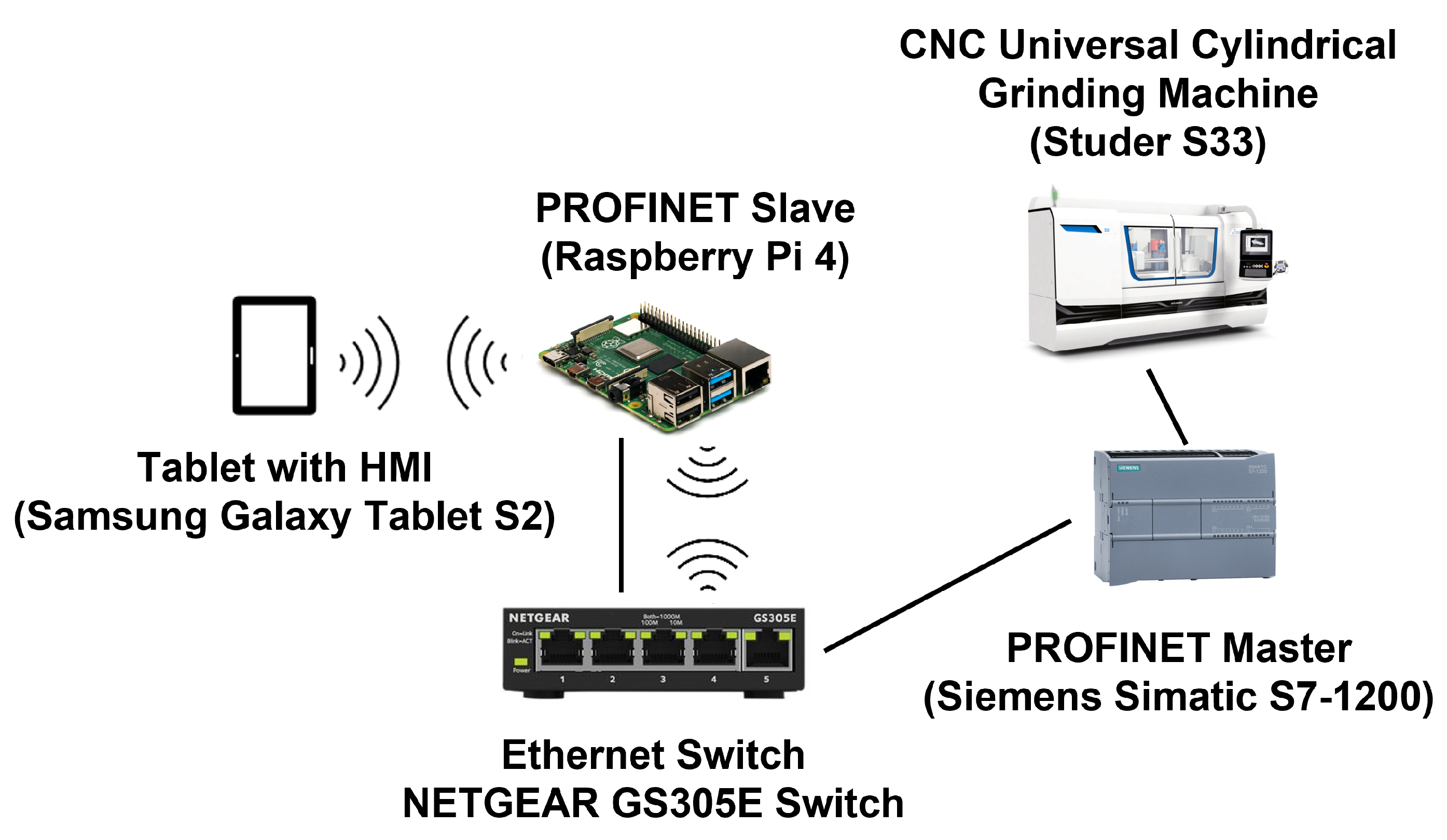 Information | Free Full-Text | Ubiquitous Control of a CNC Machine: Proof  of Concept for Industrial IoT Applications