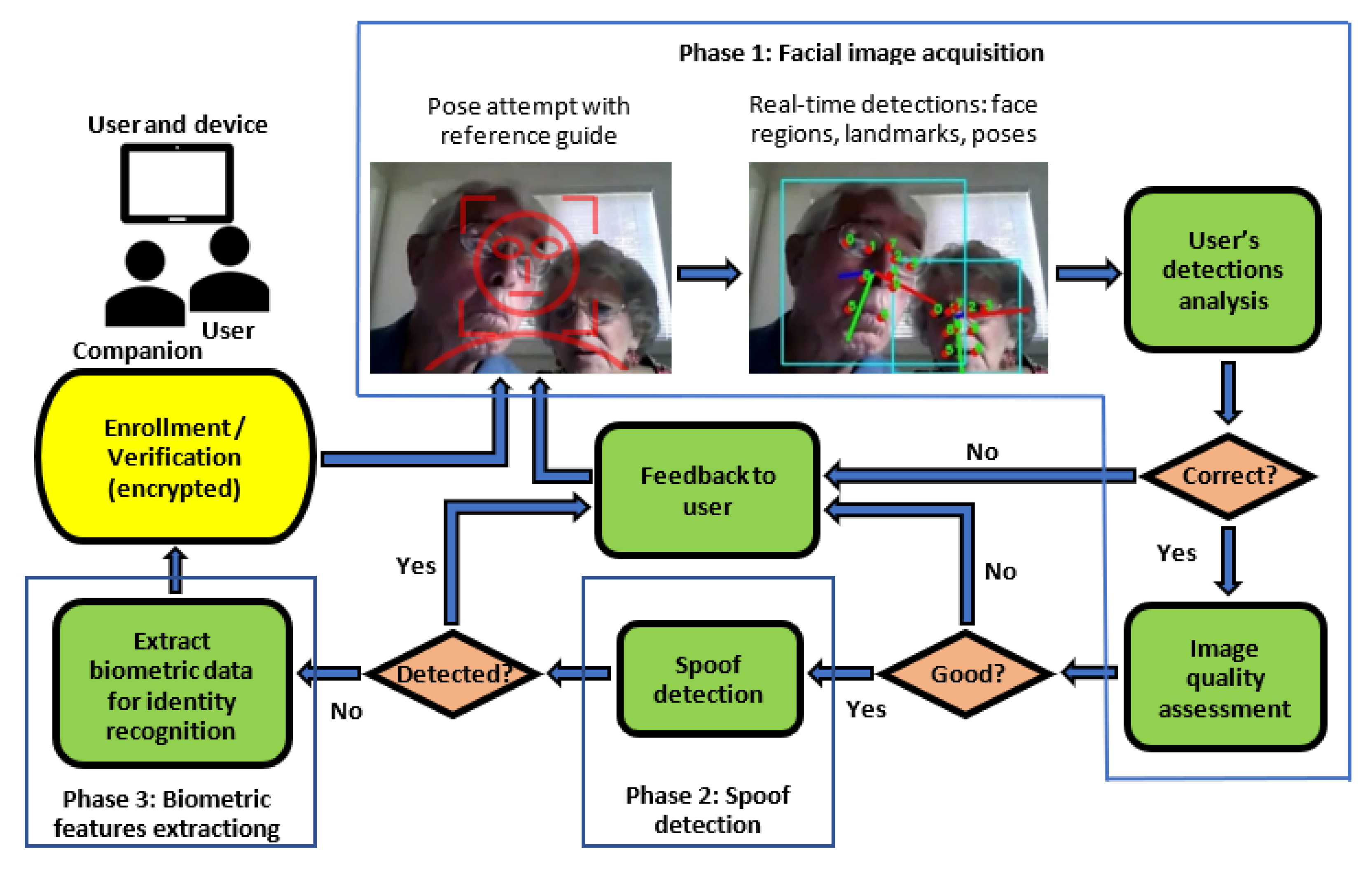 Smart mirror component design and architecture  Facial Recognition