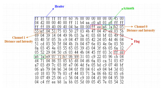 Information | Free Full-Text | Three-Dimensional LiDAR Decoder