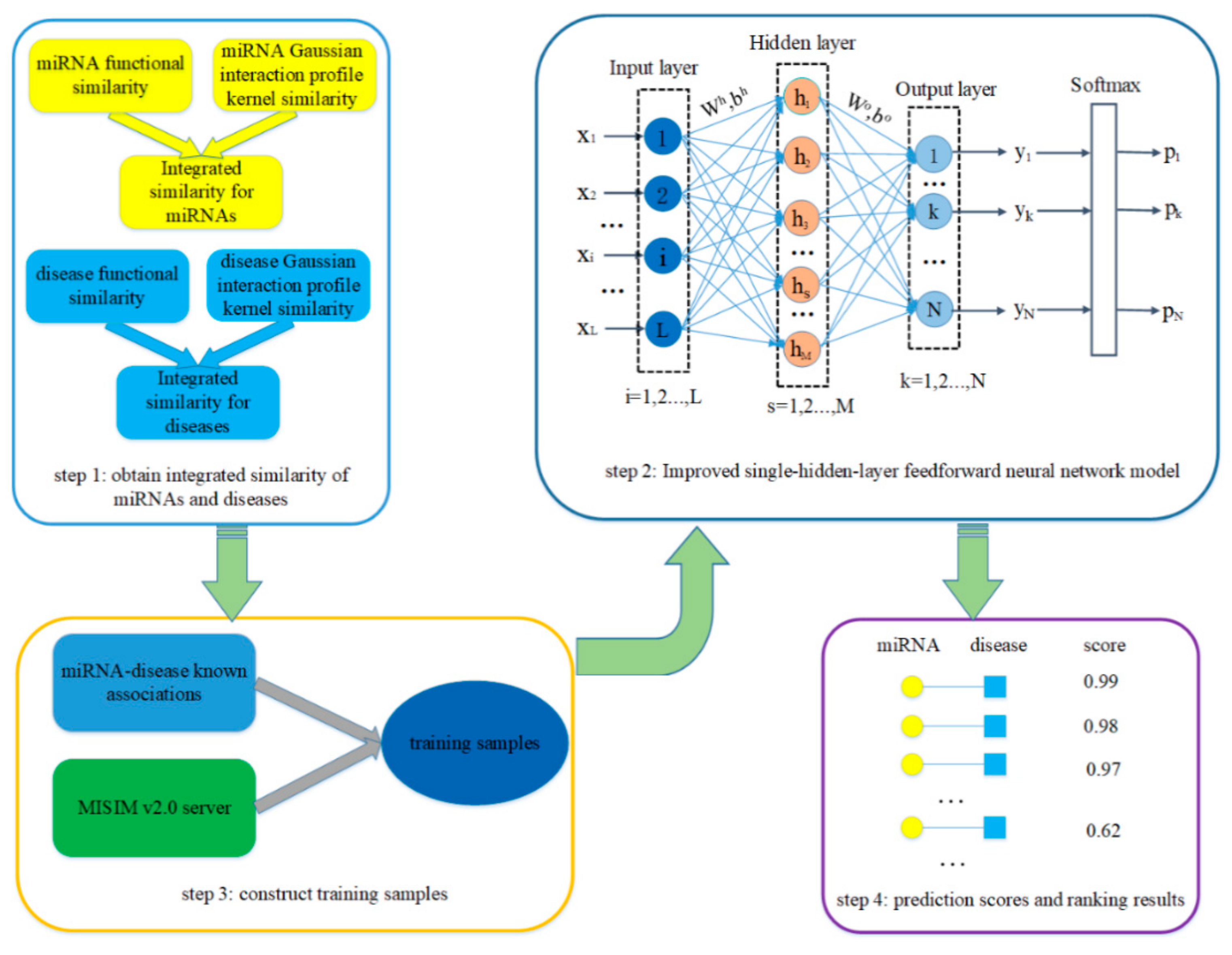 Network-based approaches for modeling disease regulation and