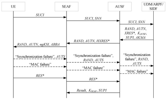 5G Subscriber Identifiers – SUCI & SUPI