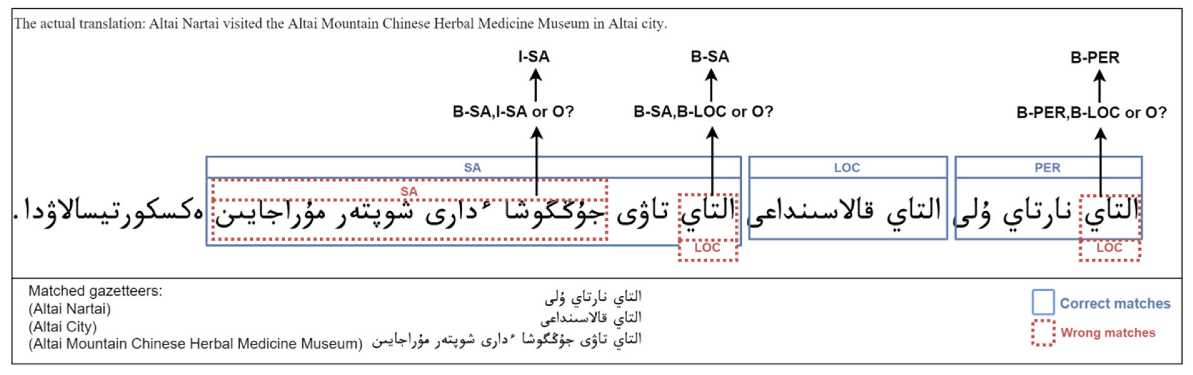 Kazakh (Latin) English Translate