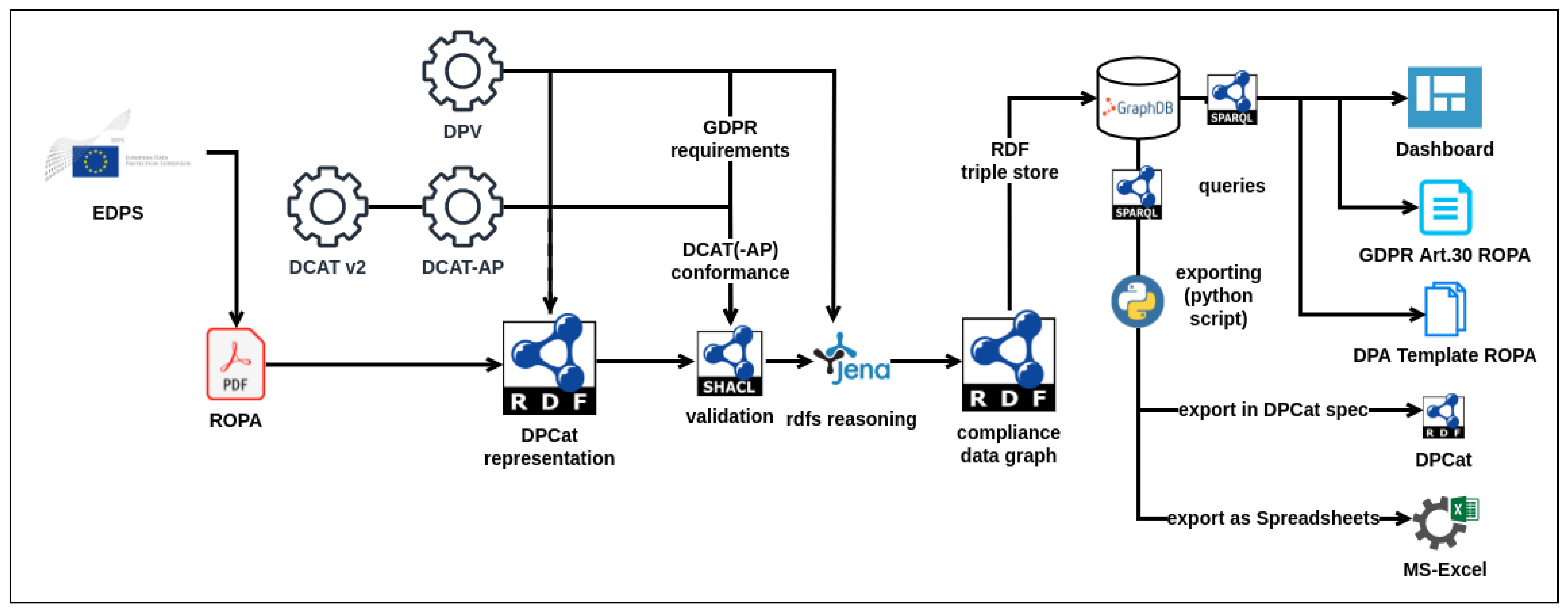 Information | Free Full-Text | DPCat: Specification for an Interoperable  and Machine-Readable Data Processing Catalogue Based on GDPR