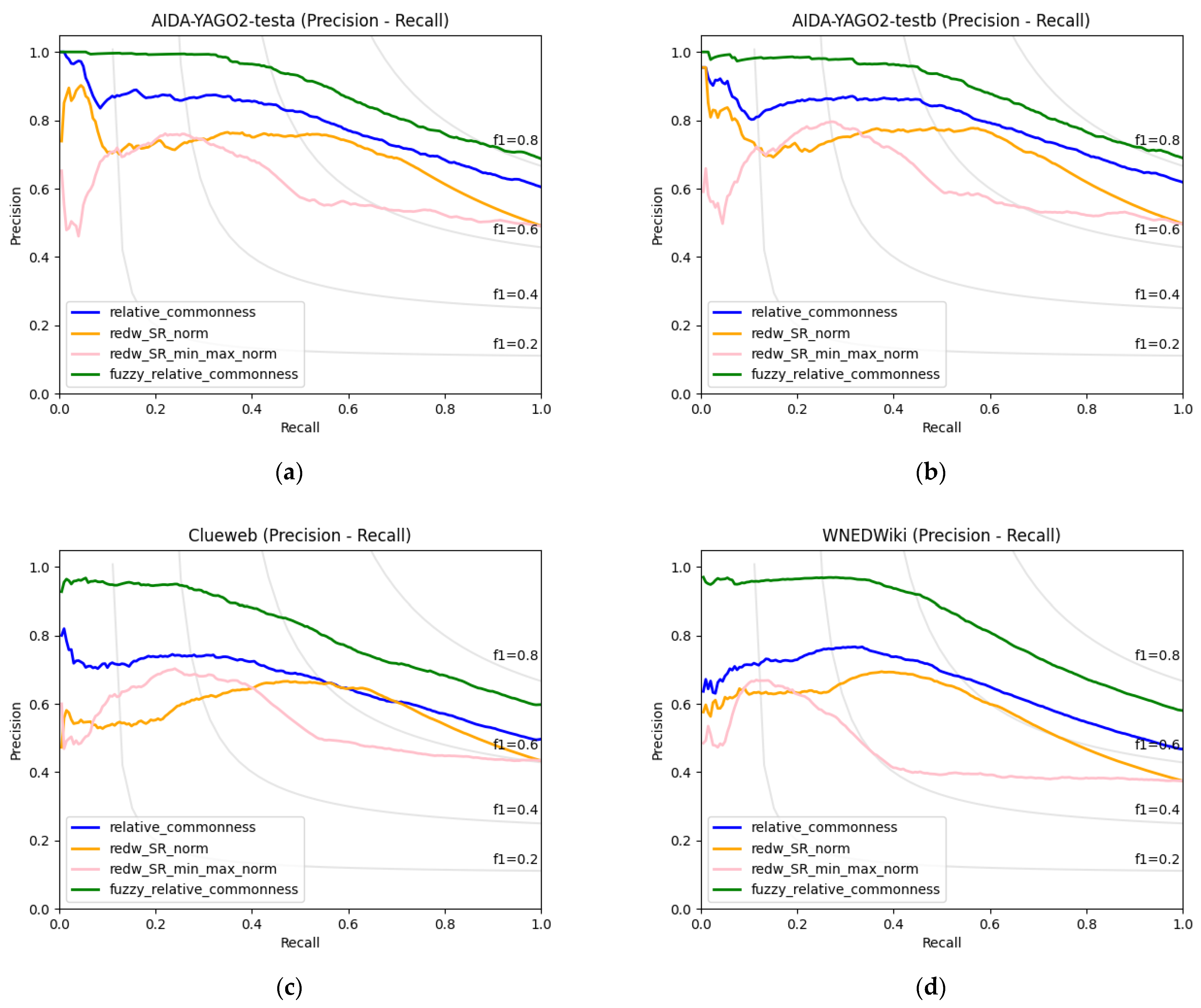 PDF] Named entity disambiguation by leveraging wikipedia semantic