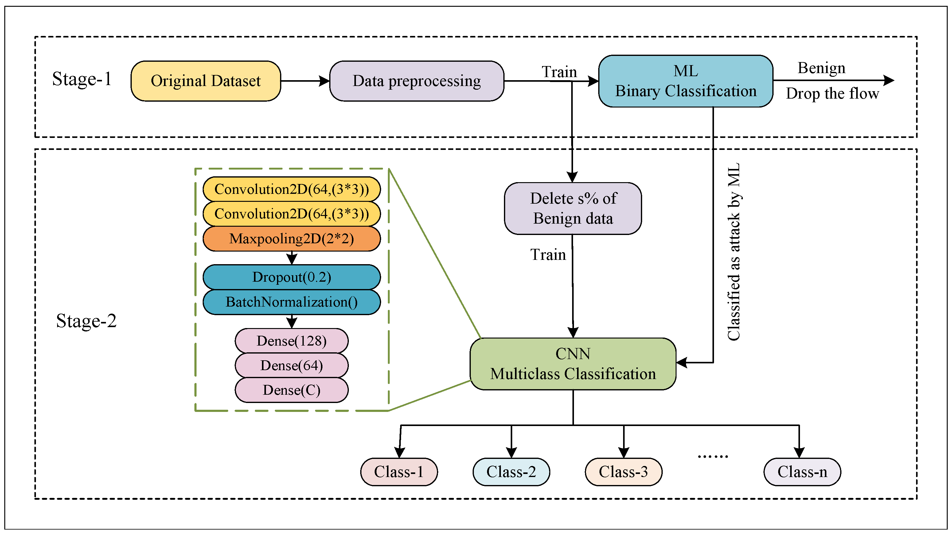 3100px x 1745px - Information | Free Full-Text | An Efficient Two-Stage Network Intrusion  Detection System in the Internet of Things