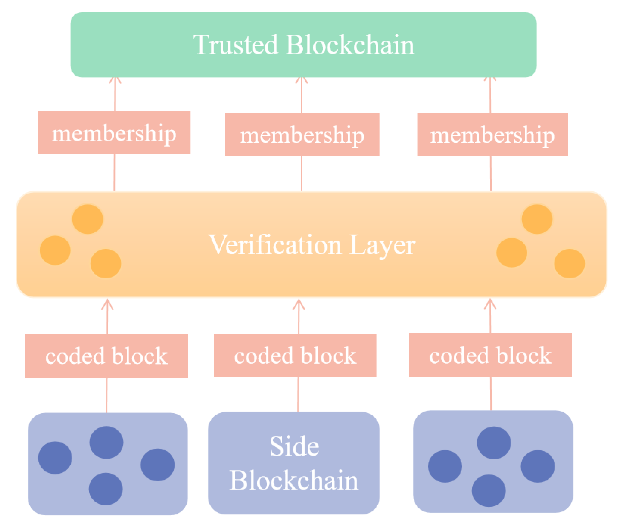 Information | Free Full-Text | Blockchain Data Availability Scheme 