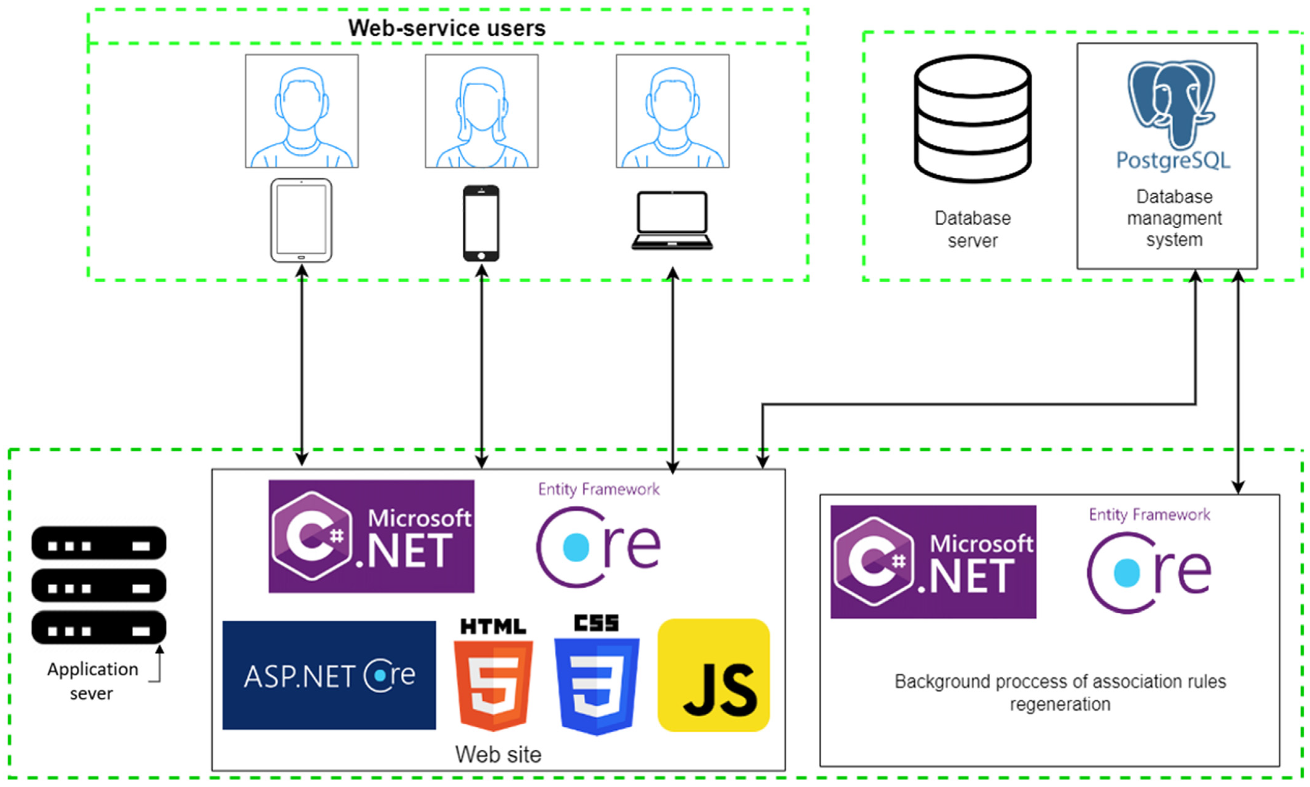 FME Server and N-Tier Architecture