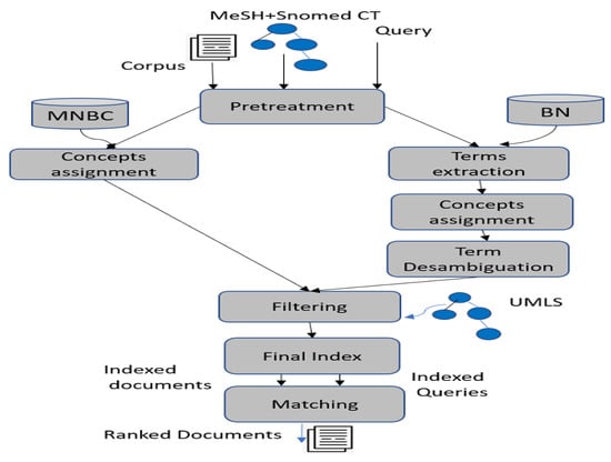 Accuracy results of DDM + Naive Bayes in the artificial datasets