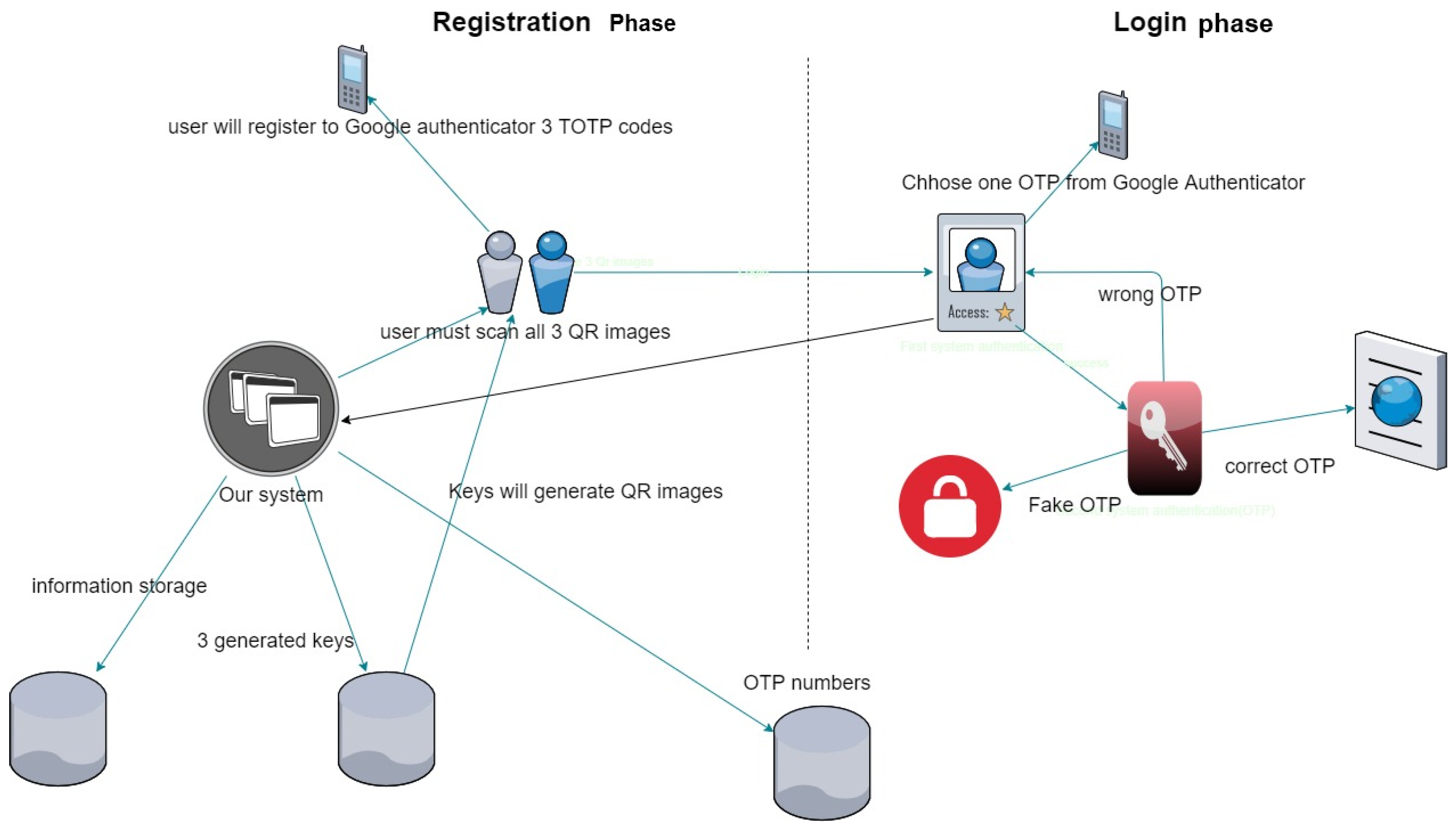 totp or hotp google authentication
