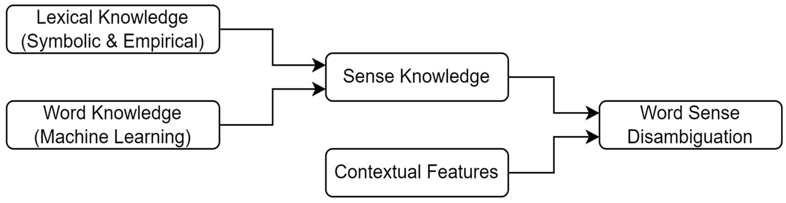 Disambiguation graph for two terms.