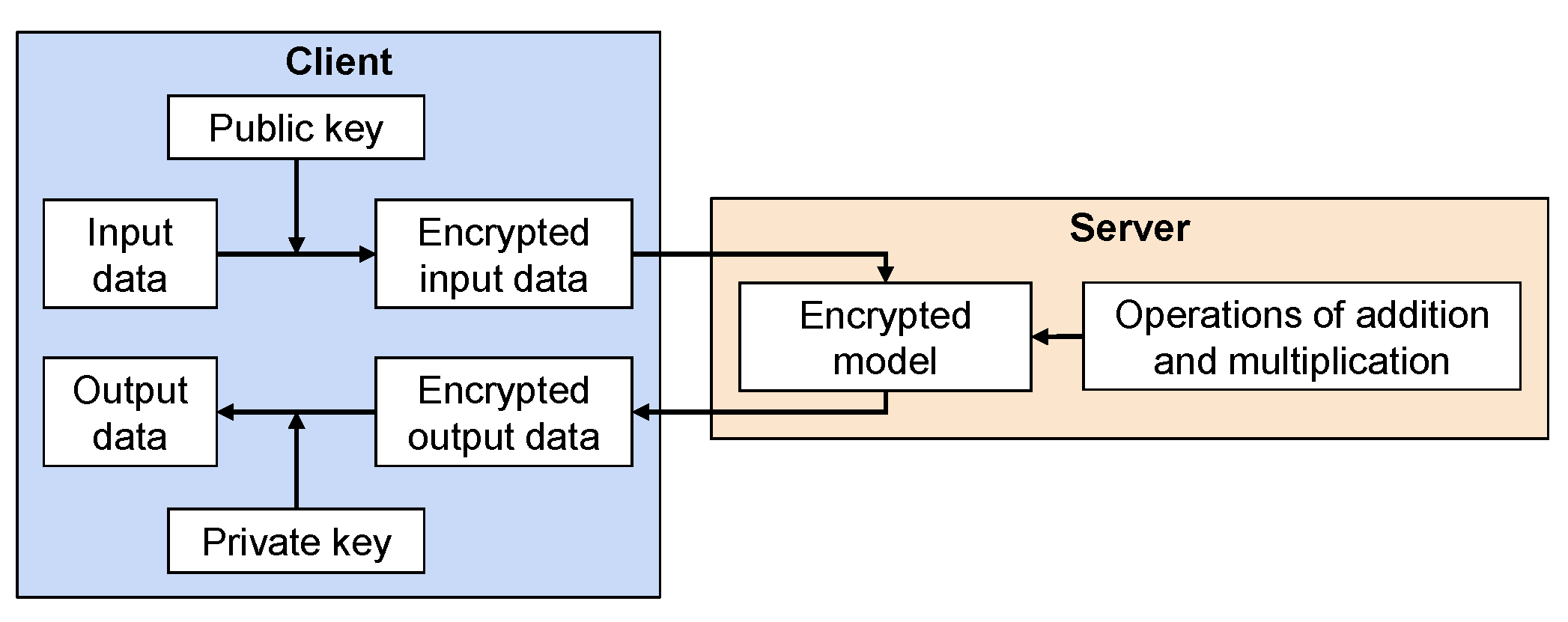 Information | Free Full-Text | A Homomorphic Encryption Framework For ...