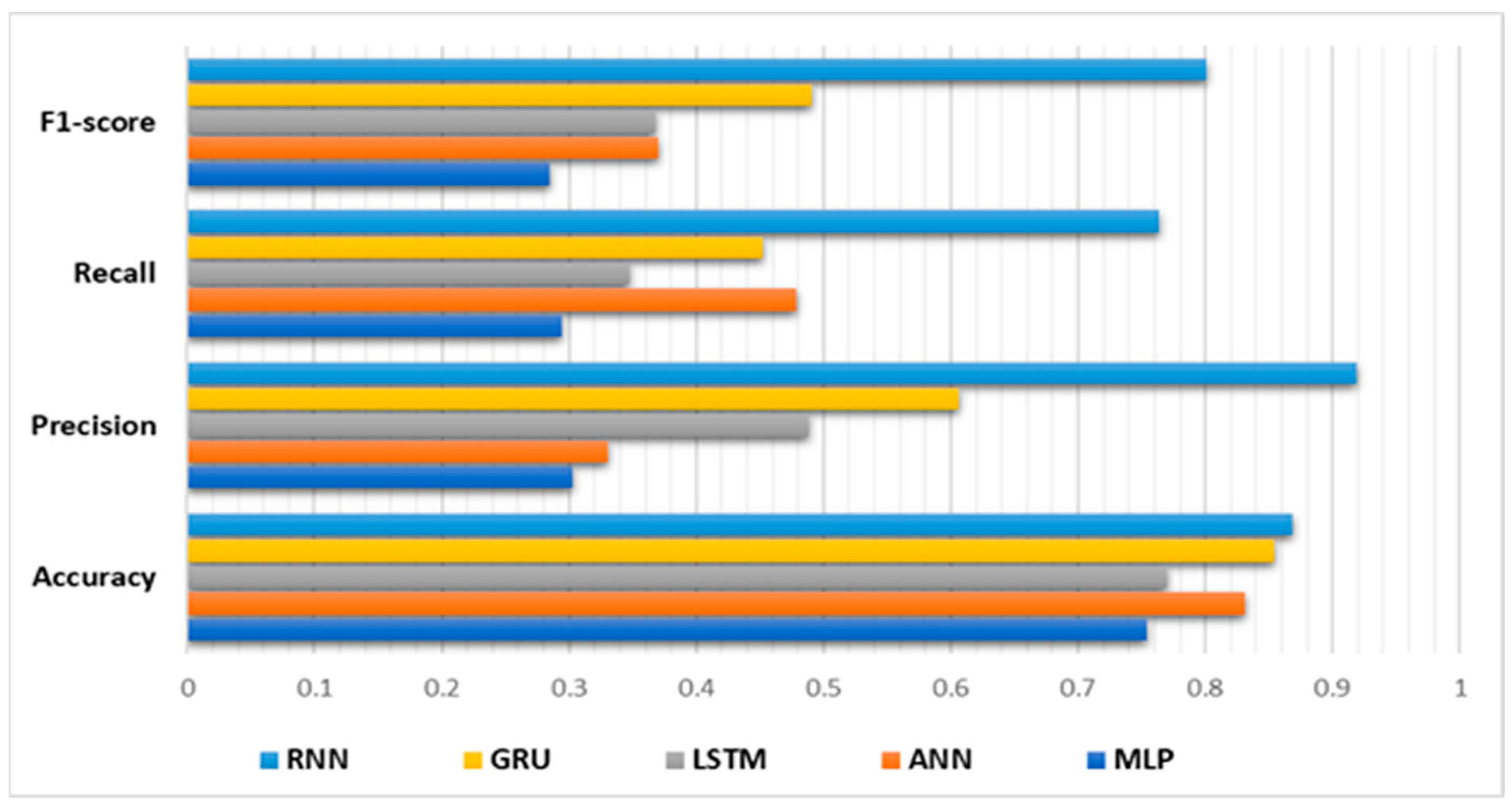 Information | Free Full-Text | A Deep Learning Methodology for ...