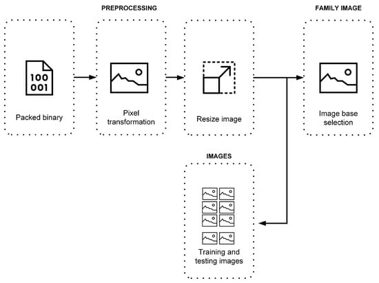 Information Free Full Text Identifying Malware Packers through