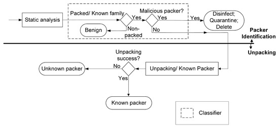 Information Free Full Text Identifying Malware Packers through