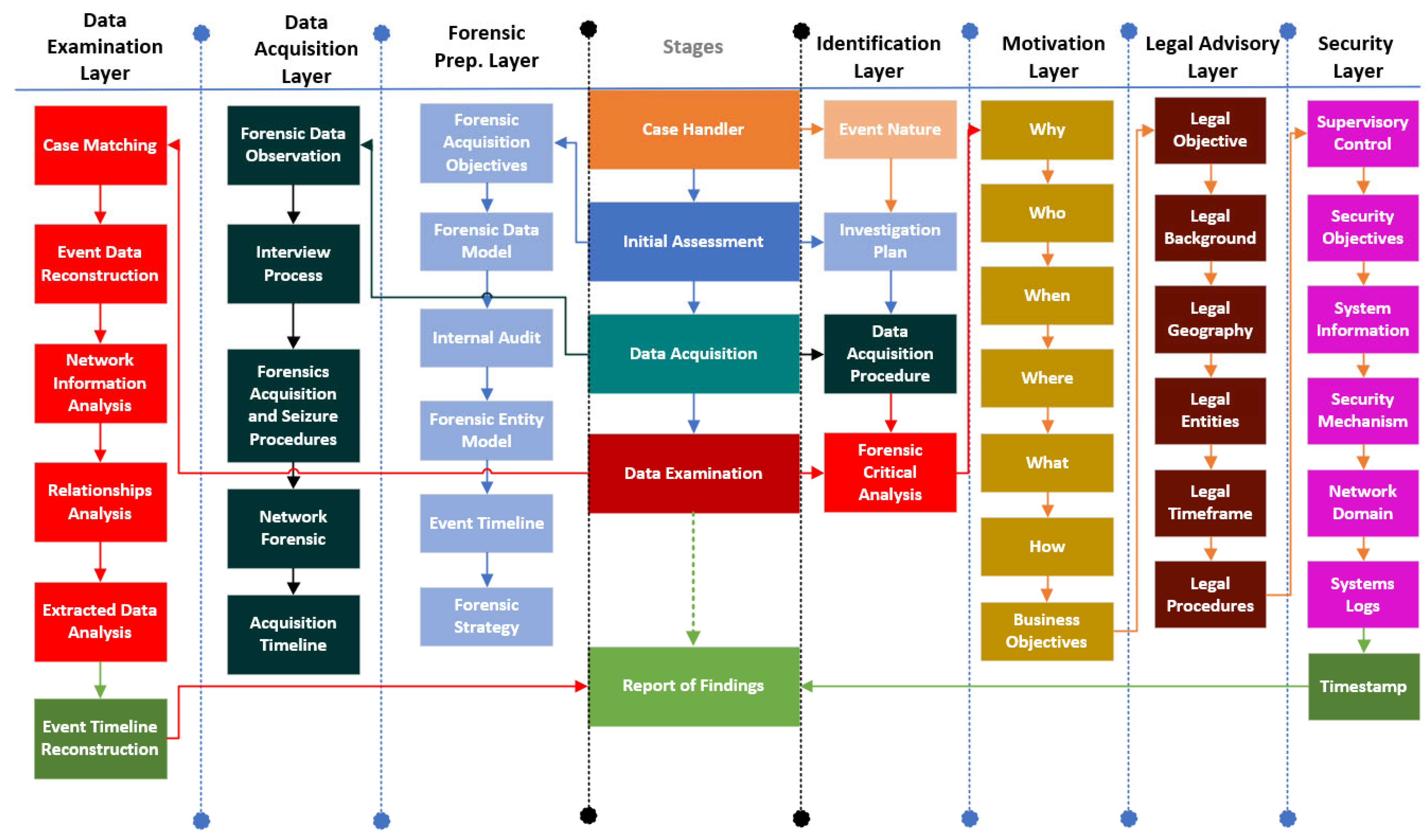 Information | Free Full-Text | ETHICore: Ethical Compliance and Oversight  Framework for Digital Forensic Readiness