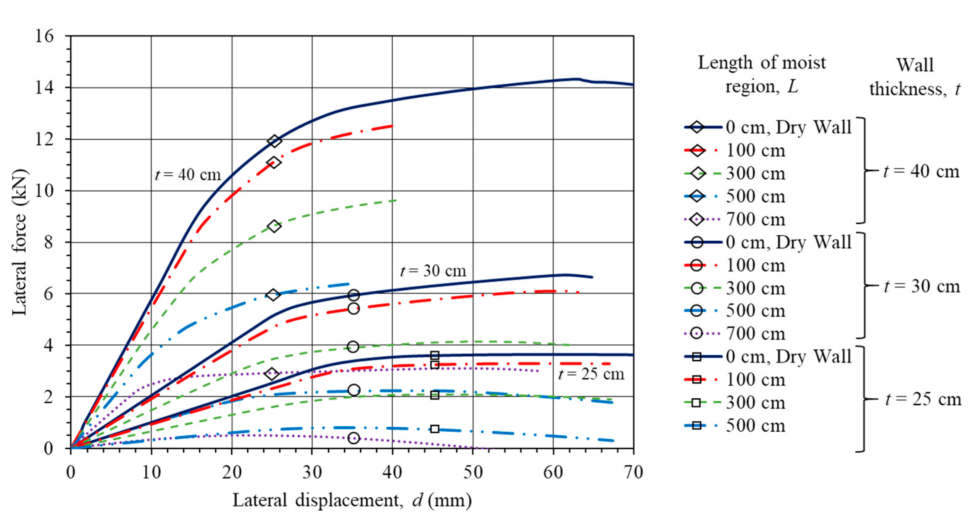 Infrastructures Free Full Text Influence Of Wall Thickness And Water Content On The Out Of Plane Stability Of Adobe Walls Html