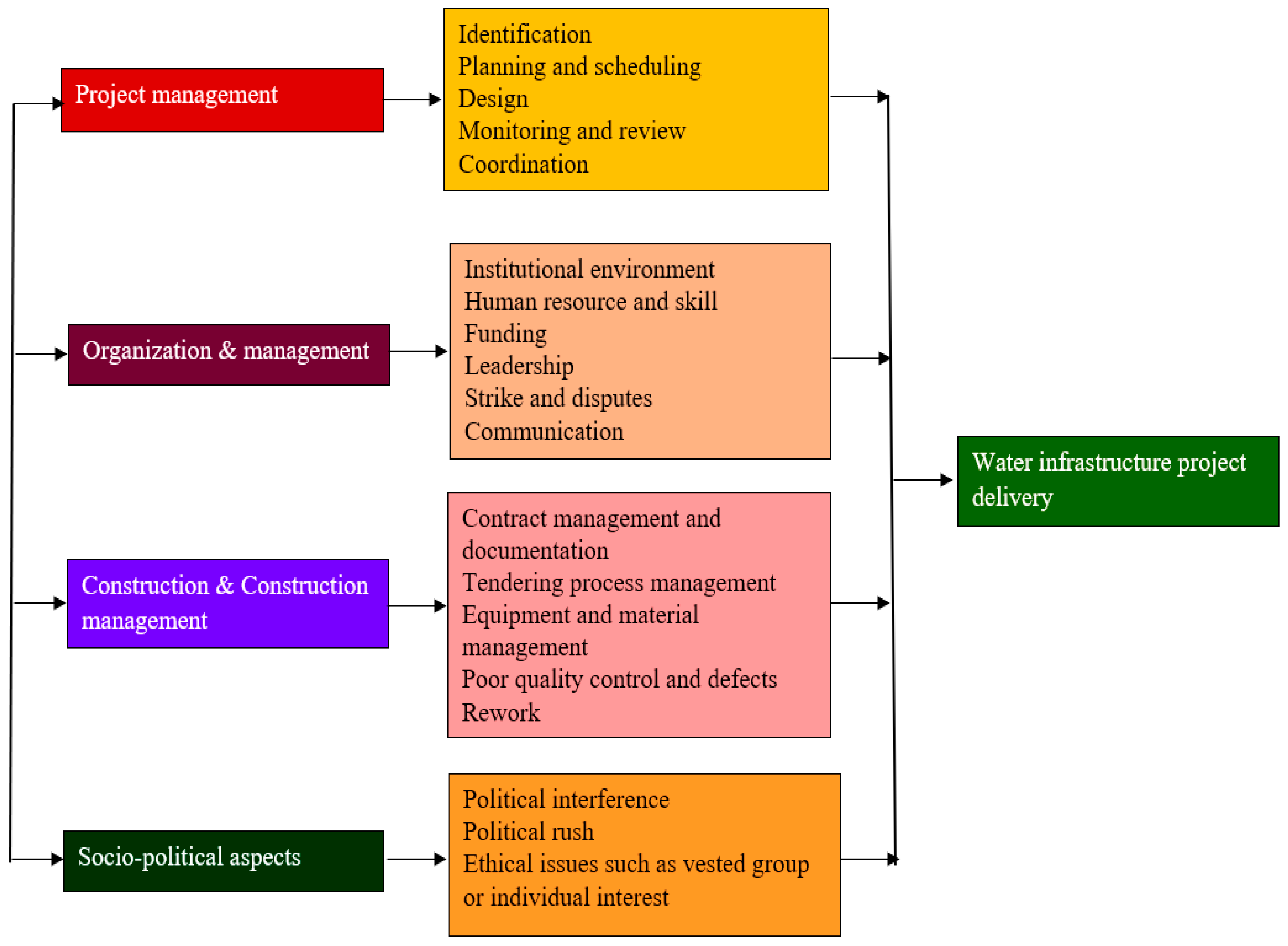 Infrastructures | Free Full-Text | Evaluation of the Factors and ...