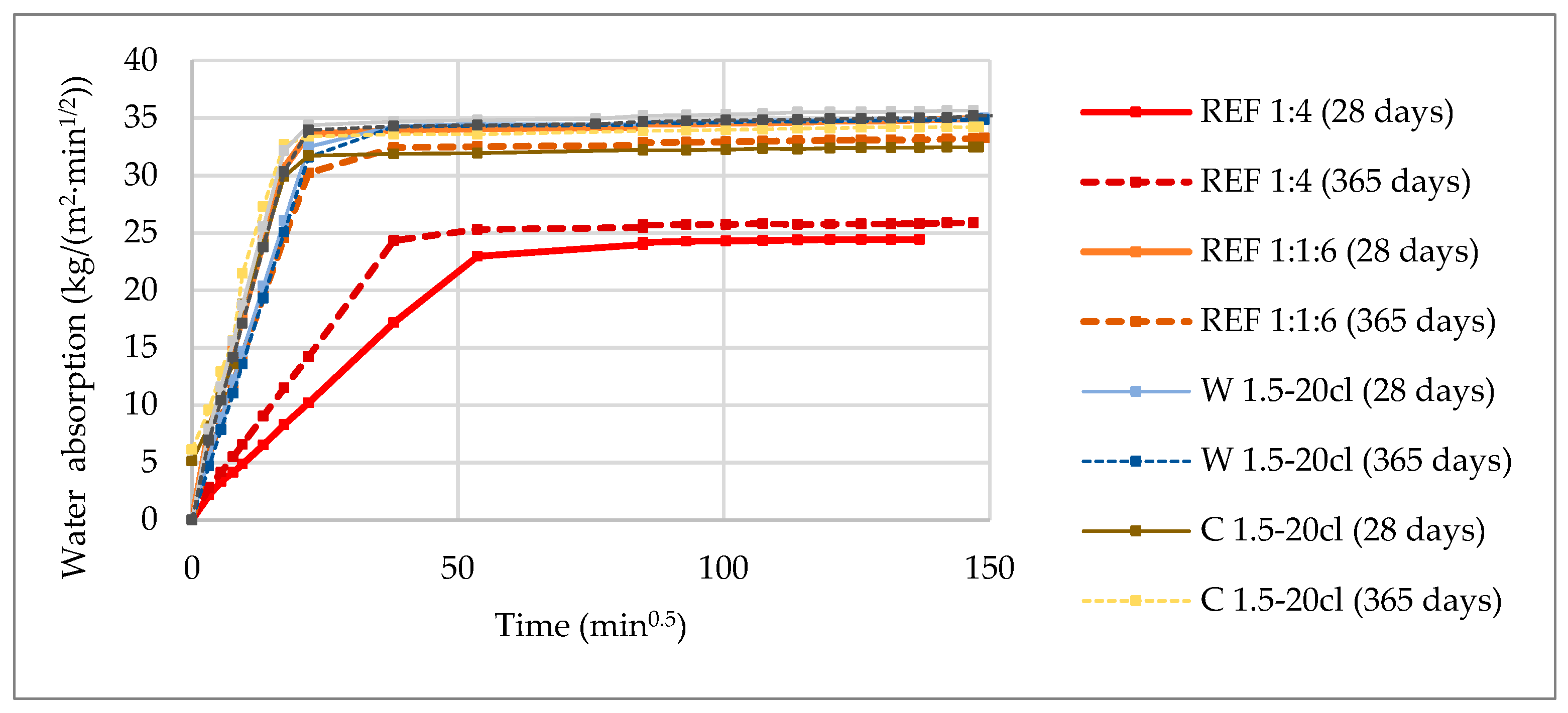 Infrastructures Free Full Text Incorporation Of Natural Fibres In Rendering Mortars For The Durability Of Walls Html