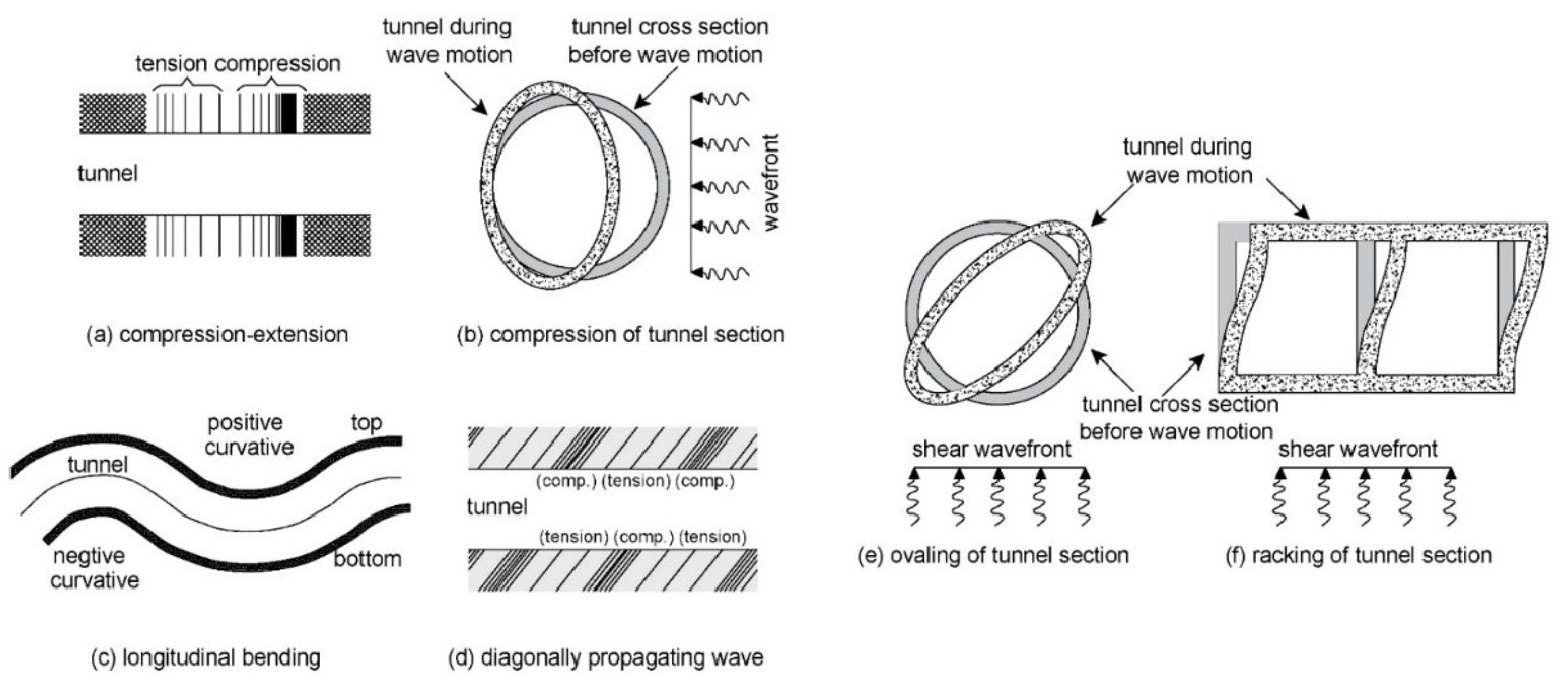 Infrastructures | Free Full-Text | Adverse Impact Of Earthquake Seismic ...