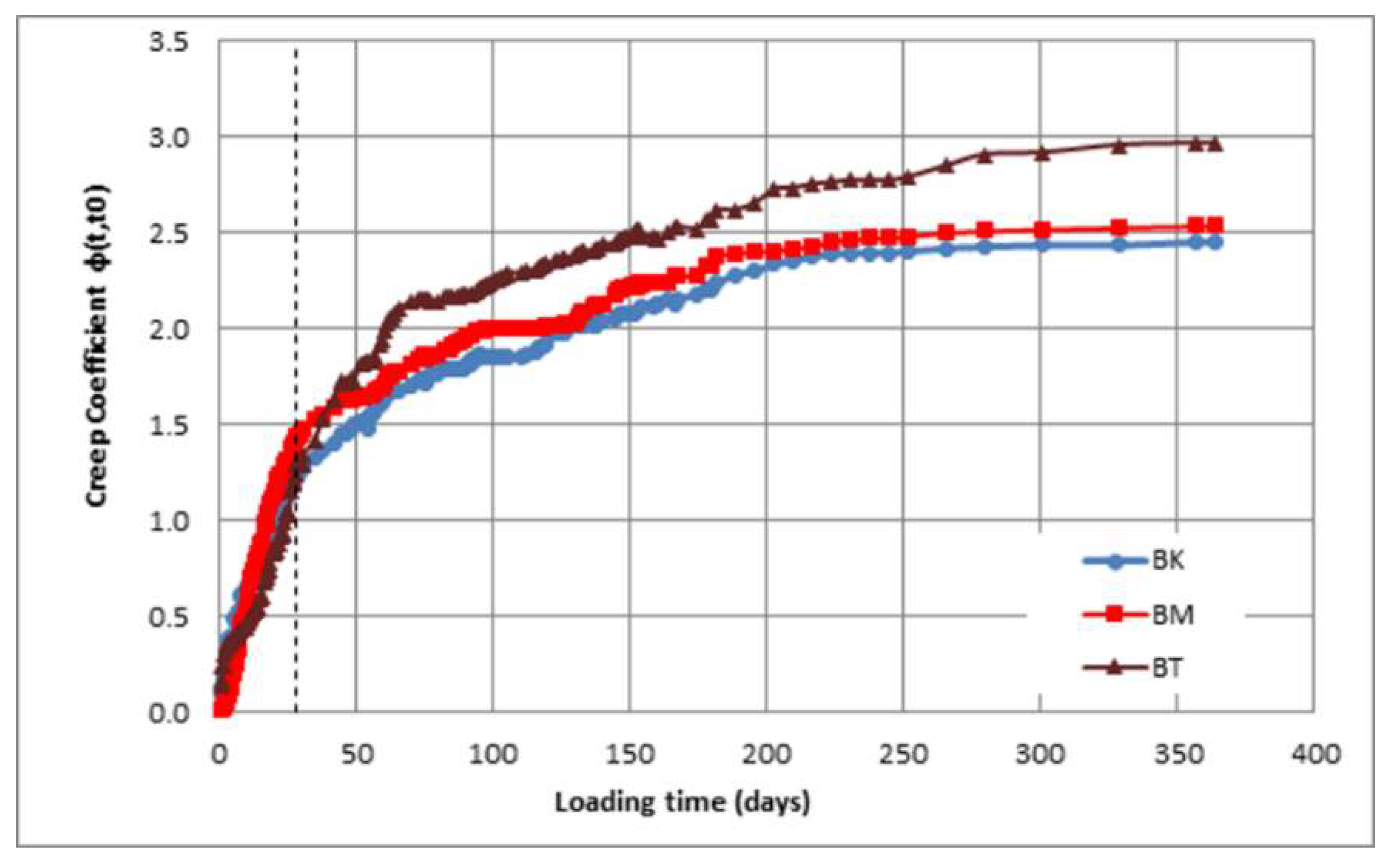 A Creep Prediction Model For Concrete Made From Pit Sand With Low 