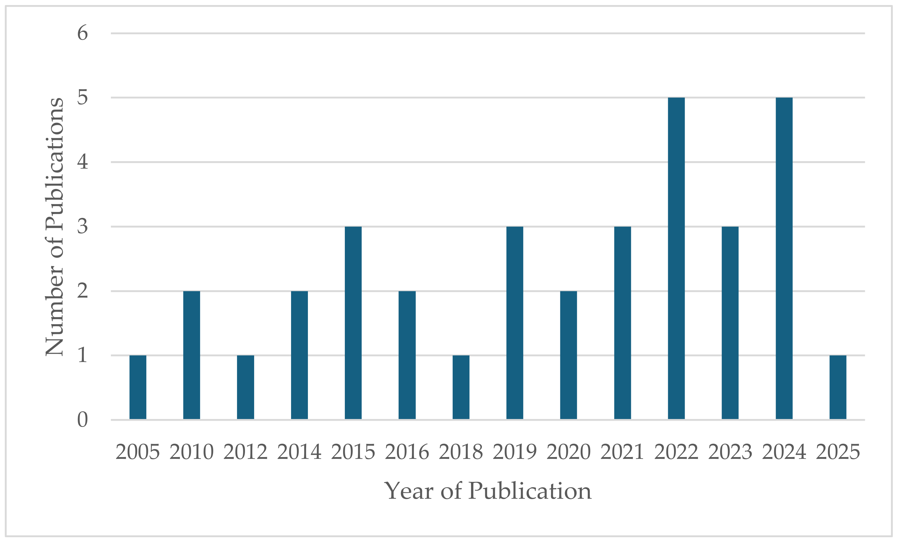 Infrastructures 10 00066 g003