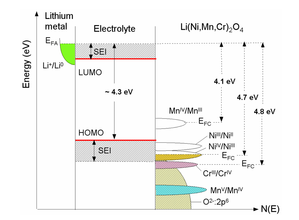 Inorganics | Free Full-Text | Comparative Issues of Cathode Materials for Li -Ion Batteries | HTML