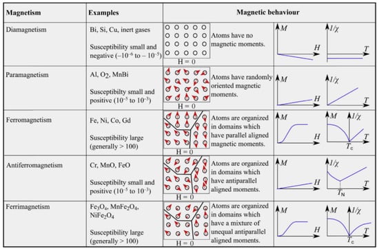 Inorganics Free Full Text Magnetic Materials And Systems Domain Structure Visualization And Other Characterization Techniques For The Application In The Materials Science And Biomedicine Html