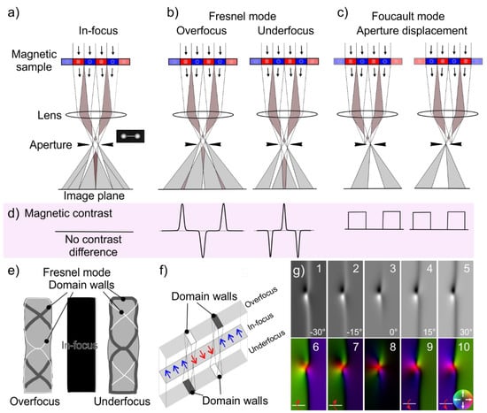 Inorganics Free Full Text Magnetic Materials And Systems Domain Structure Visualization And Other Characterization Techniques For The Application In The Materials Science And Biomedicine Html