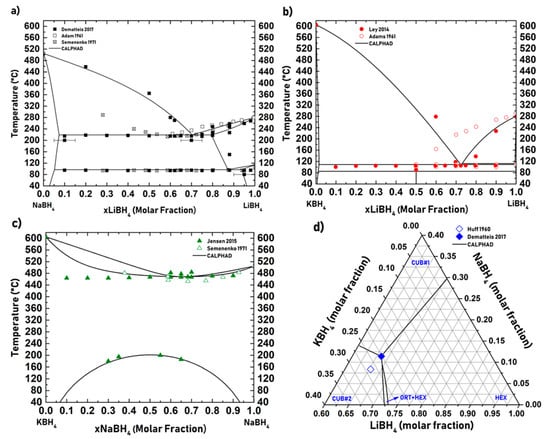 Inorganics Free Full Text A Review Of The Msca Itn Ecostore Novel Complex Metal Hydrides For Efficient And Compact Storage Of Renewable Energy As Hydrogen And Electricity Html