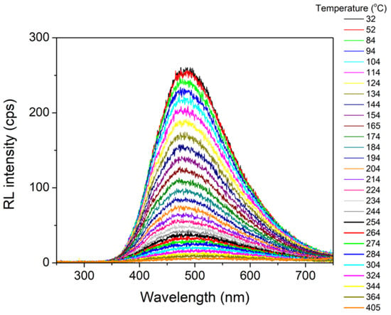 Inorganics | Free Full-Text | Luminescence and Scintillation in the ...