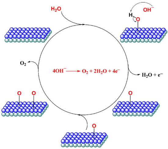 Lesson Explainer: Catalysts