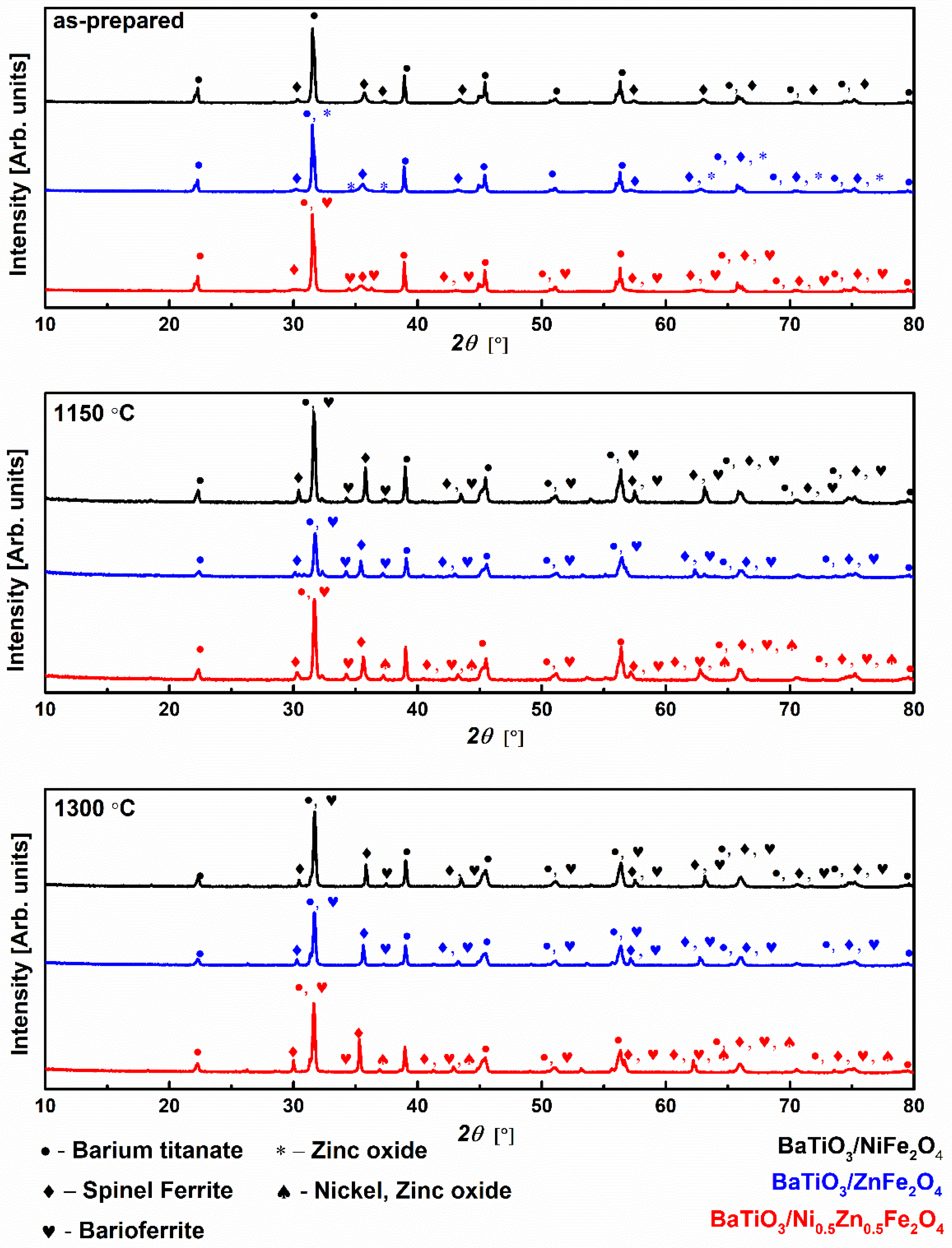 Inorganics | Free Full-Text | BaTiO3/NixZn1−xFe2O4 (x = 0