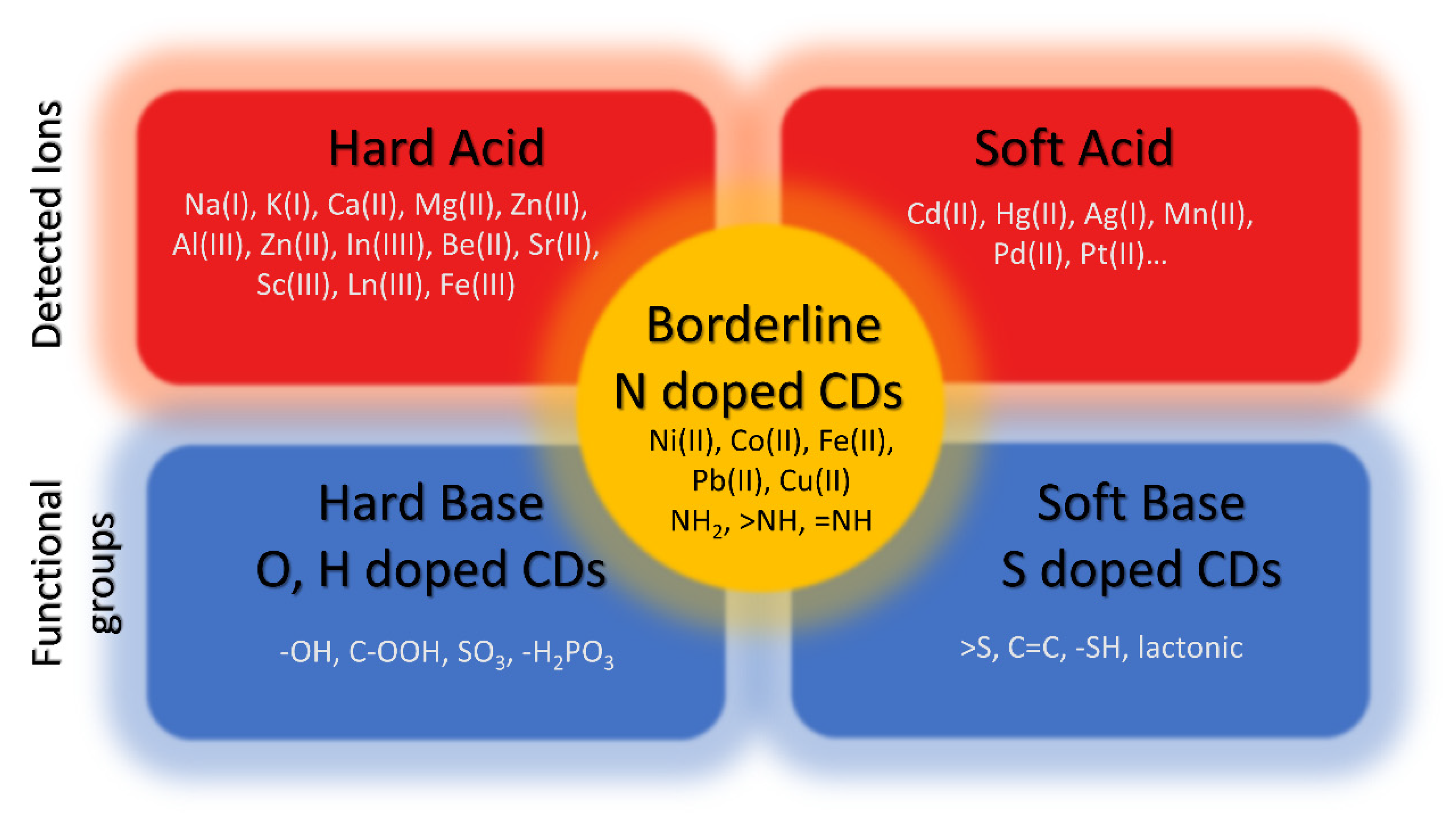 Investigating the effect of N-doping on carbon quantum dots