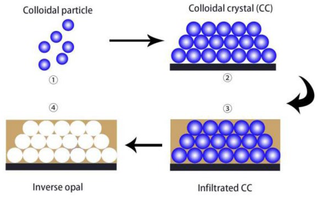 Inorganics | Free Full-Text | Research and Application Progress of Inverse  Opal Photonic Crystals in Photocatalysis