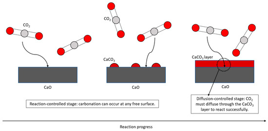 Inorganics | Free Full-Text | Integration of CO2 Capture and 